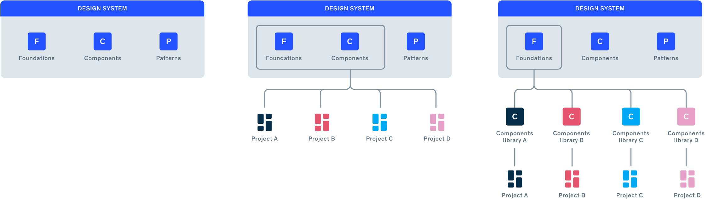 Three diagrams illustrating different design system architectures. The first diagram shows a single design system with three blocks labeled F for Foundations, C for Components, and P for Patterns. The second diagram displays the same three blocks grouped together, with lines connecting to four separate projects labeled Project A, Project B, Project C, and Project D, each using different color schemes. The third diagram separates the Foundations block from the Components blocks, showing Foundations connected to four distinct component libraries, each of which connects to a different project. The diagrams use blue, pink, and teal colors, and the environment is clean and professional, emphasizing clarity and organization. Visible text includes DESIGN SYSTEM, Foundations, Components, Patterns, Project A, Project B, Project C, and Project D. The tone is informative and structured, supporting understanding of modular design system strategies.