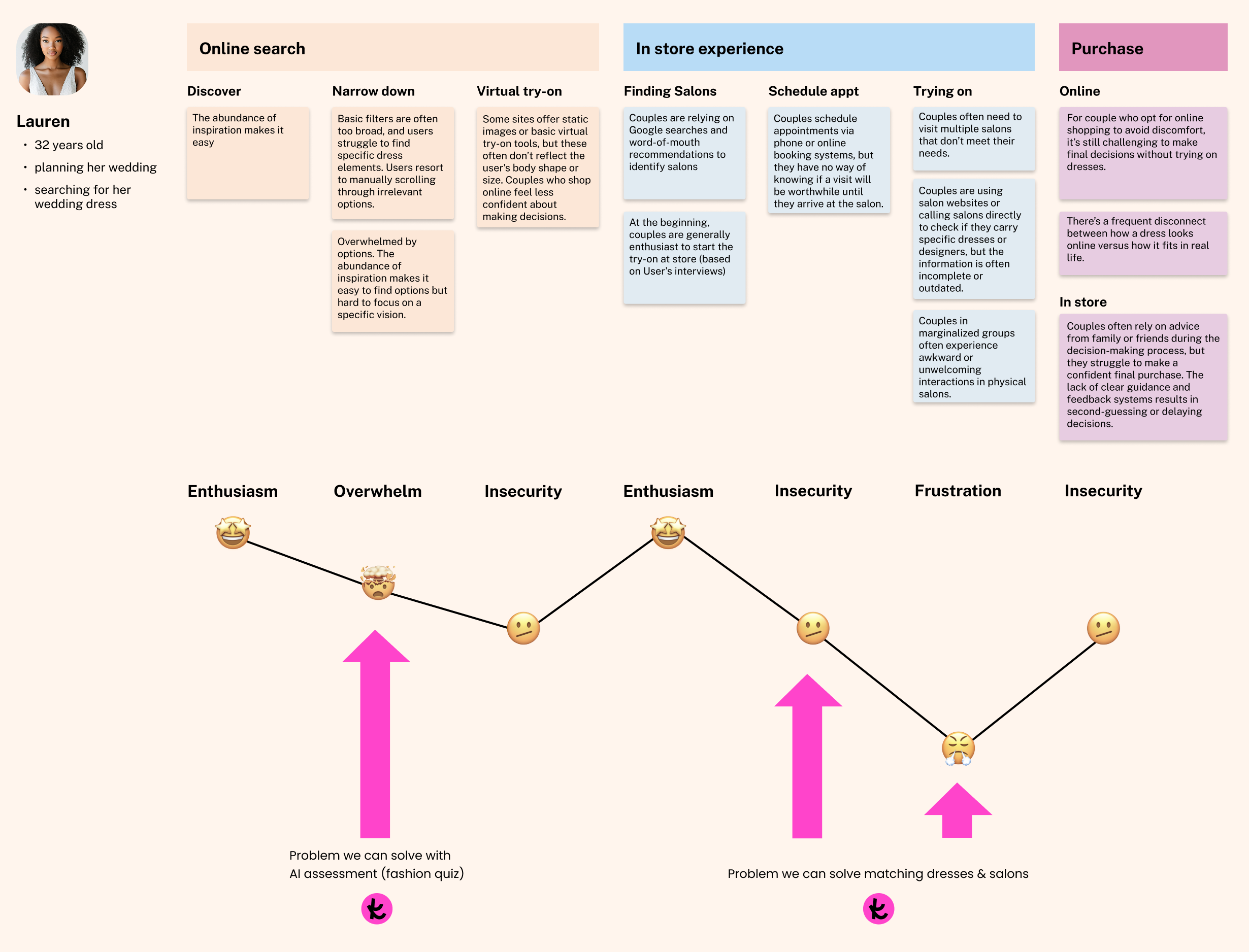 User journey map for a woman planning her wedding and searching for a wedding dress, showing stages from online search and in-store experience to purchase. The map includes labeled sections such as Discover, Narrow down, Virtual try-on, Finding Salons, Schedule appointment, Trying on, and Purchase, each with detailed notes about user actions and pain points. Below, a line graph with emoji markers illustrates the emotional journey, highlighting moments of enthusiasm, overwhelm, insecurity, and frustration. Bright arrows and notes indicate where AI solutions could address user problems. The environment is clean and professional, with a focus on clarity and user experience. The emotional tone is analytical and empathetic, emphasizing user challenges and opportunities for improvement. Visible text includes section headers, user pain points, and solution notes.