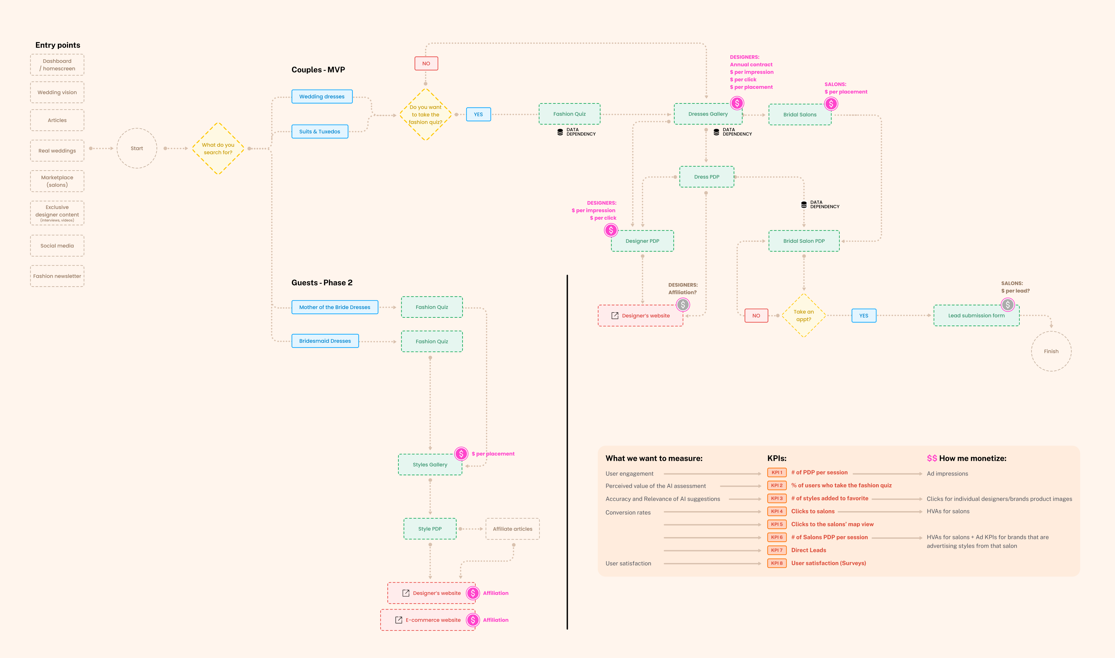 Flowchart showing entry points, decision nodes, and monetization opportunities.