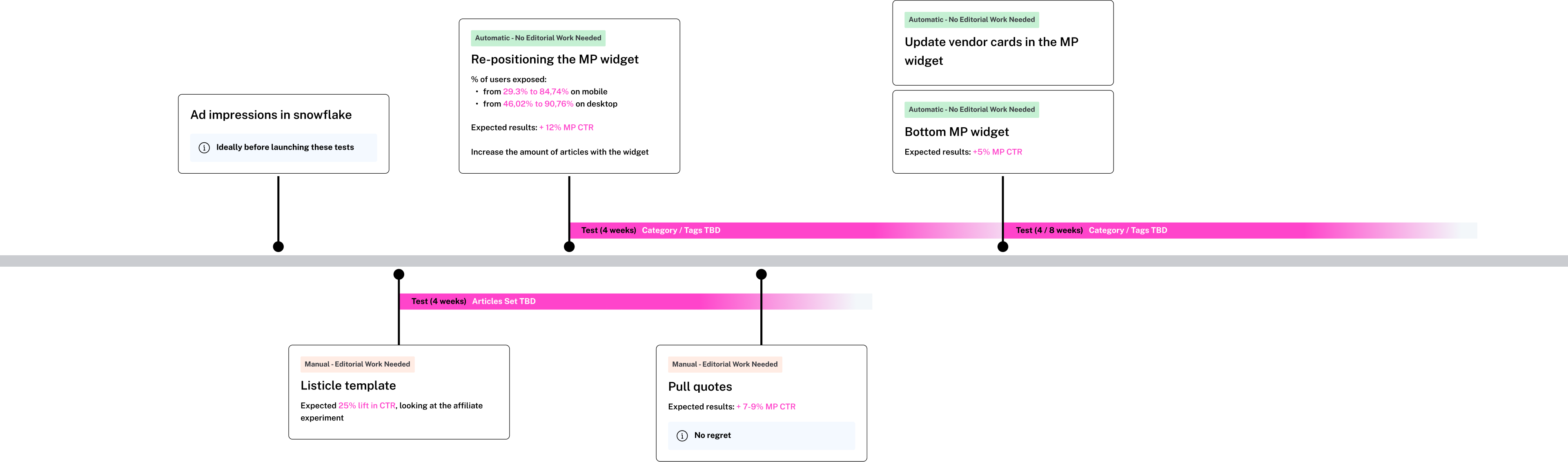 A horizontal timeline diagram with color-coded cards and progress bars showing stages of testing and implementation for article templates. Cards include titles such as Ad impressions in snowflake, Re-positioning the MP widget, Update vendor cards in the MP widget, Bottom MP widget, Listicle template, and Pull quotes. Each card contains expected results or notes, such as 25 percent lift in CTR or No regret. The timeline is divided into sections labeled Test 4 weeks and Test 4 8 weeks with pink gradient progress bars. The environment is clean and professional, emphasizing clarity and structured planning. The emotional tone is organized and goal-oriented. Visible text includes all card titles and key notes as described.